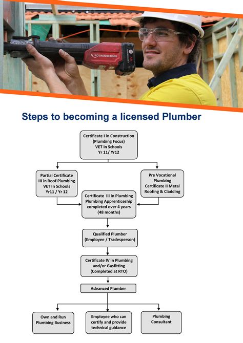 How do i become a plumber - Pennsylvania Plumbing Journeyman License Requirements. Journeymen plumbers in Pennsylvania perform all the same tasks as master plumbers, but must do so under their supervision. The requirements for journeyman plumbers are as follows: Registered as an apprentice plumber for at least four years; Completed a state-approved apprenticeship …